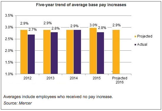 1_Five-year trend of average base pay increases