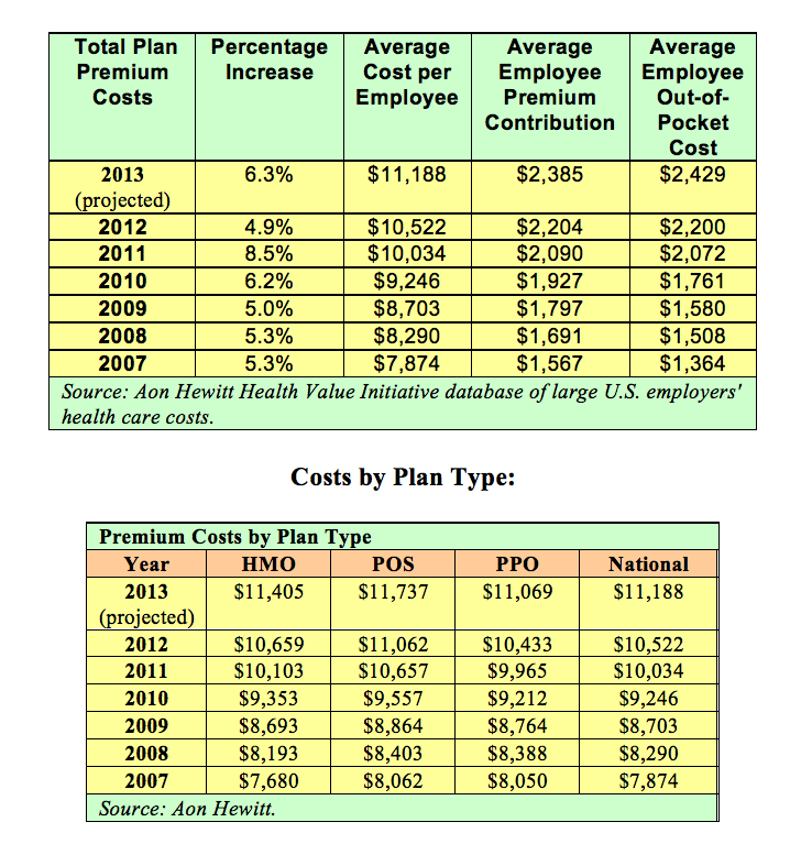 Health Care Premiums Projected to increase in 2013