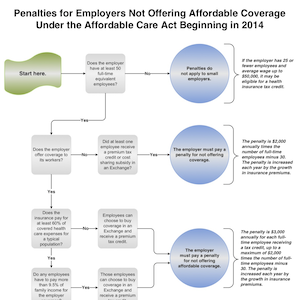 Employer “Pay Or Play” Under The New Health Care Law (PPACA)