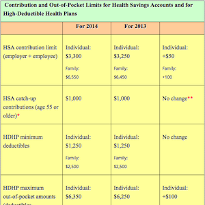 2014 IRS HSA Contribution and Out-of Pocket Limits