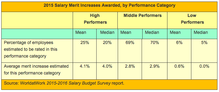 2015SalaryMeritINcreasesAwarded