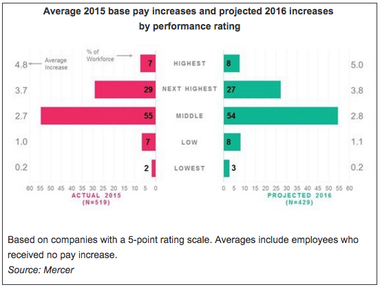 2_Avg 2015 Base Pay Increases