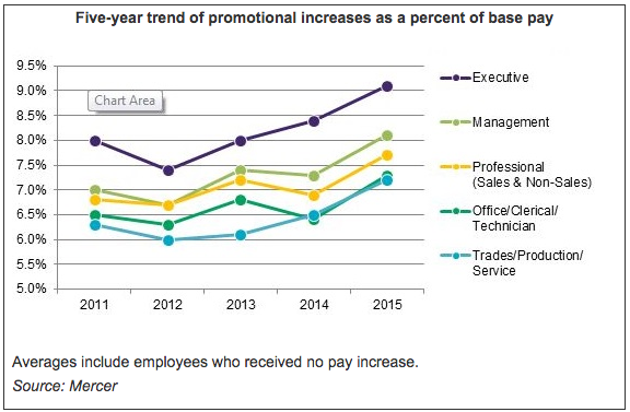 3_Five-year trend of promotional increases