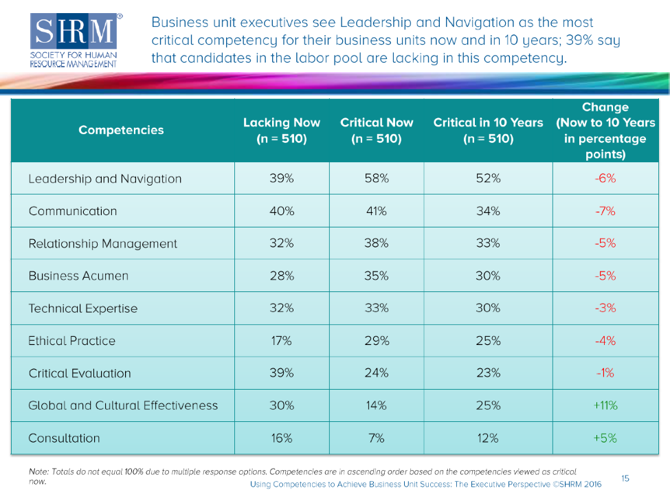 Organizations Lack these Critical Leadership Skills