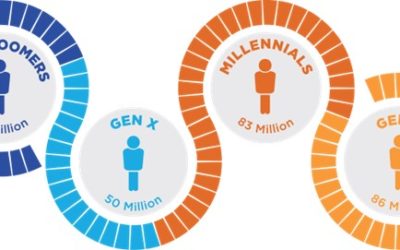 How Employers Adapt as Gen Z Outnumbers Baby Boomers!