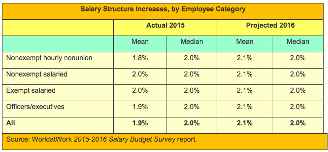 Salary Structure Increases, by Employee Category