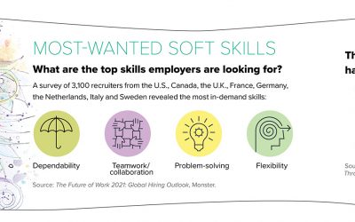 Soft Skills Are Critical for Business Profits! Dr. Di featured!