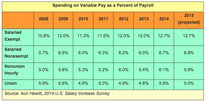 U.S. Salary Increase: Survey Says…