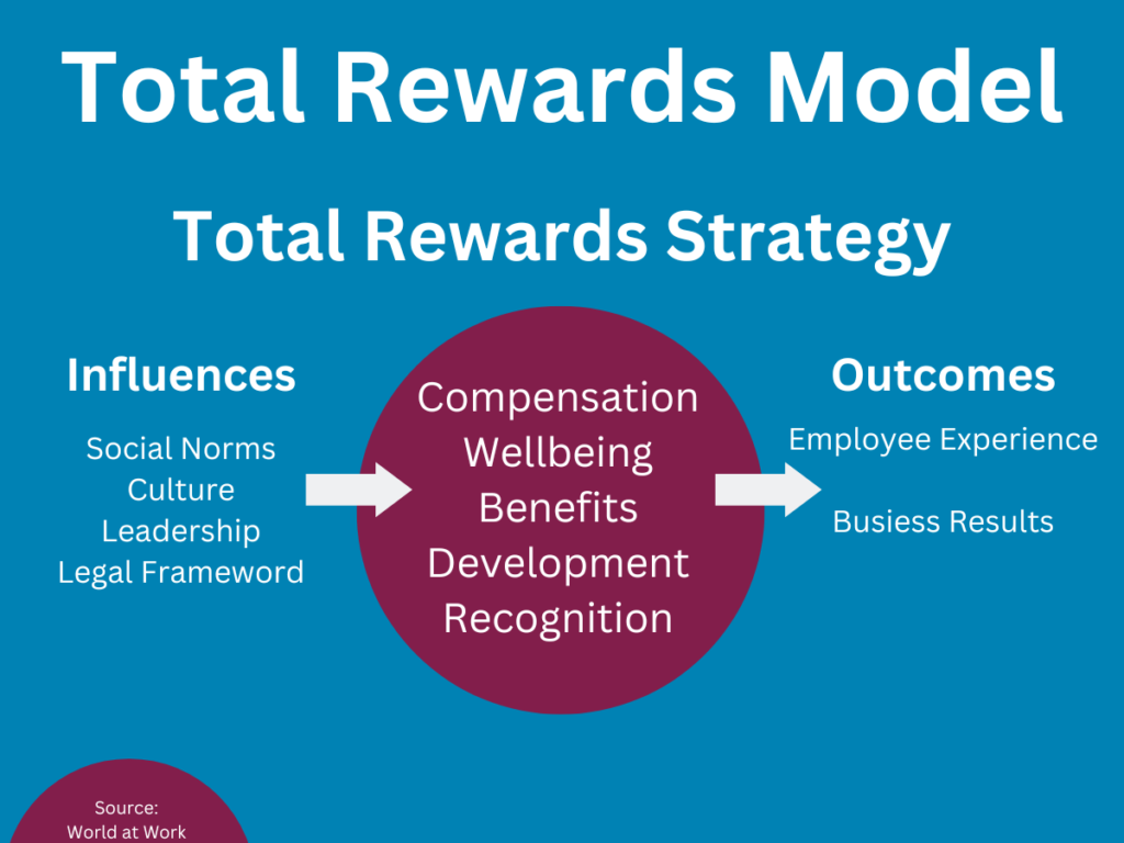 Total Rewards Model 
