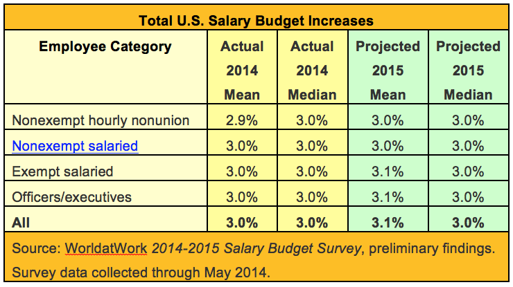 Base Salary Forecast for 2015