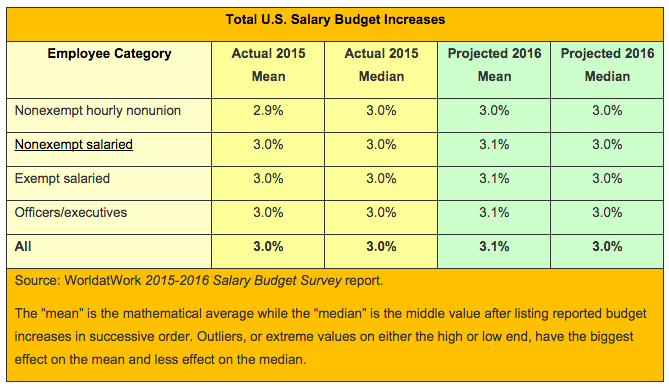 Total U.S. Salary Budget Increases