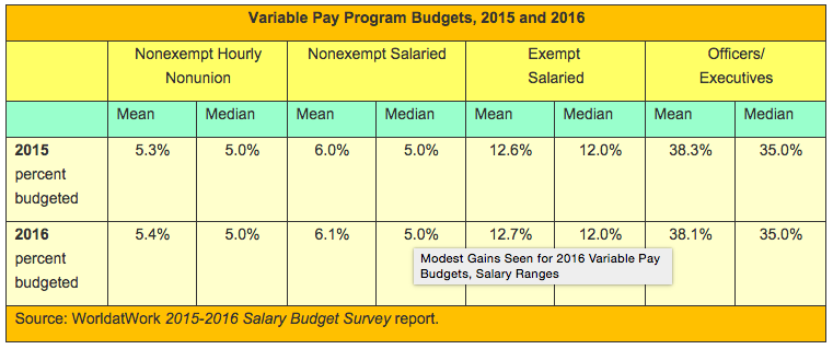 Variable Pay Program Budgets, 2015 and 2016