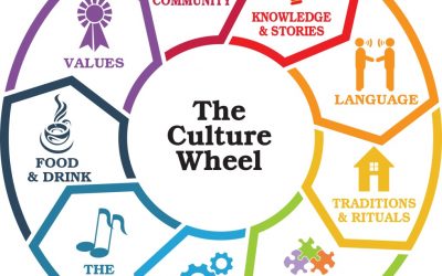 Create a New Company Culture Post-Covid!